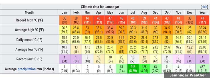 Jamnagar Weather